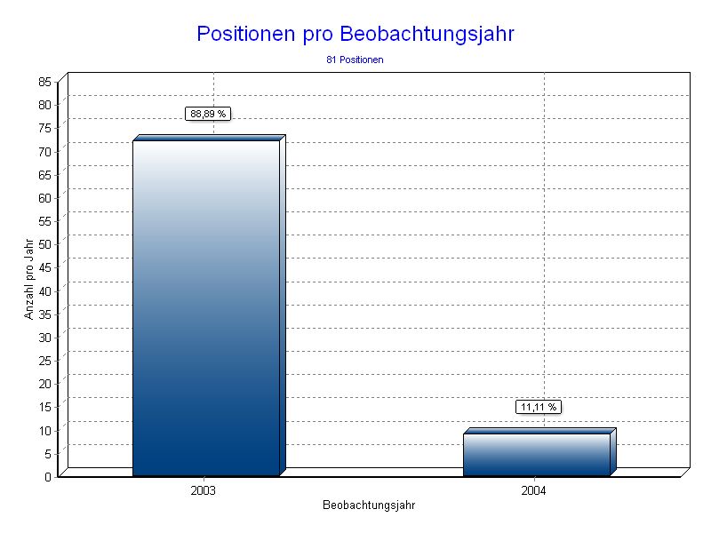 Positionen pro Jahr